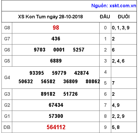 XSKT ngày 28-10-2018 XSKT ngày 28-10-2018
