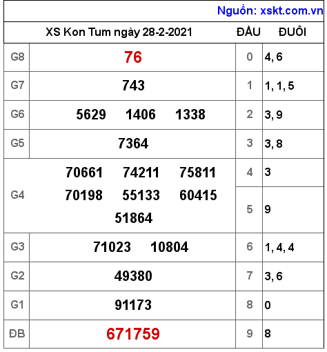 XSKT ngày 28-2-2021