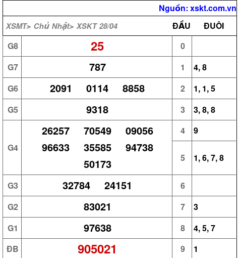 XSKT ngày 28-4-2024 XSKT ngày 28-4-2024