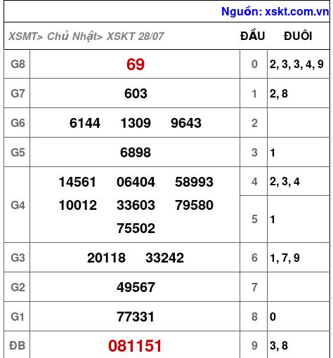 XSKT ngày 28-7-2024 XSKT ngày 28-7-2024