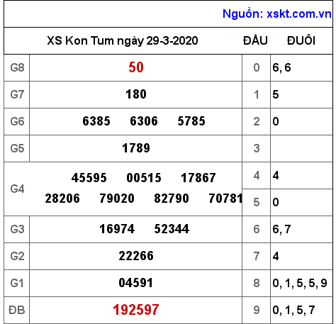 XSKT ngày 29-3-2020 XSKT ngày 29-3-2020