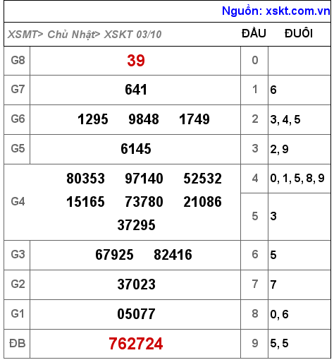 XSKT ngày 3-10-2021 XSKT ngày 3-10-2021