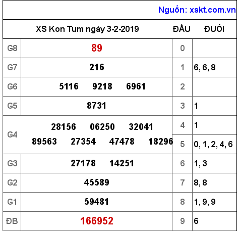 XSKT ngày 3-2-2019 XSKT ngày 3-2-2019