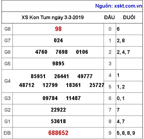 XSKT ngày 3-3-2019 XSKT ngày 3-3-2019