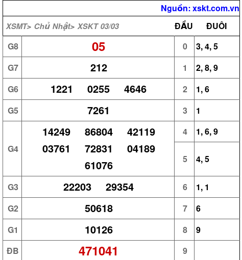 XSKT ngày 3-3-2024 XSKT ngày 3-3-2024