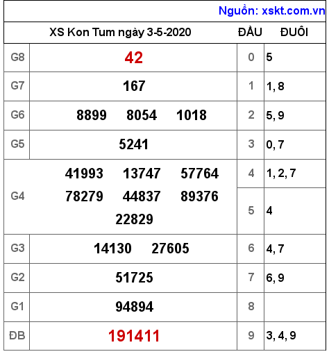 XSKT ngày 3-5-2020 XSKT ngày 3-5-2020