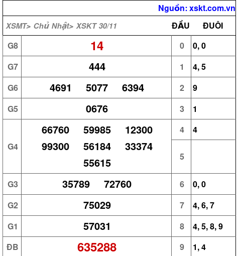XSKT ngày 30-11-2025 XSKT ngày 30-11-2025