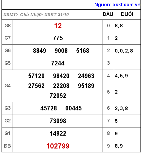 XSKT ngày 31-10-2021 XSKT ngày 31-10-2021