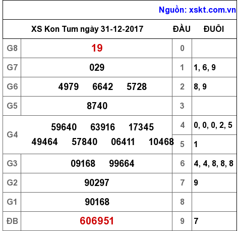 XSKT ngày 31-12-2017 XSKT ngày 31-12-2017