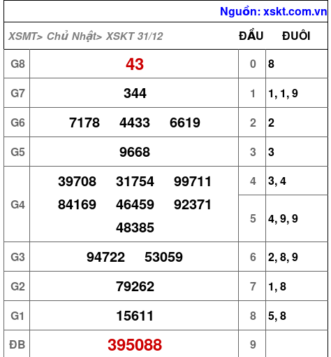 XSKT ngày 31-12-2023 XSKT ngày 31-12-2023