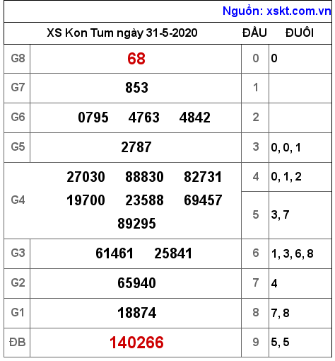 XSKT ngày 31-5-2020