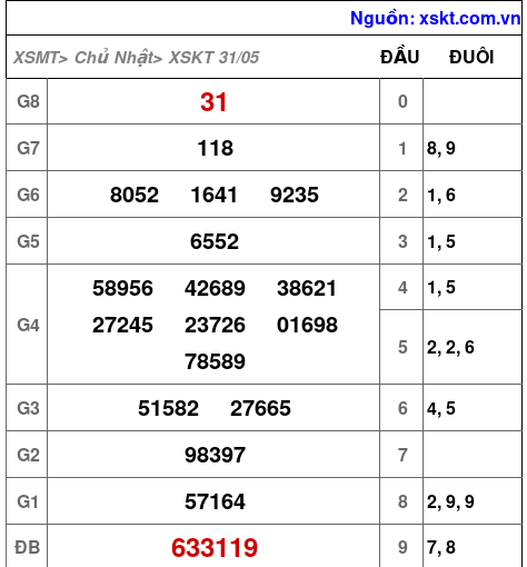XSKT ngày 31-5-2026