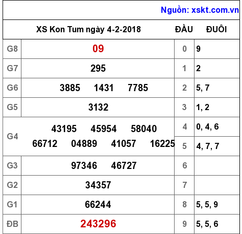 XSKT ngày 4-2-2018 XSKT ngày 4-2-2018