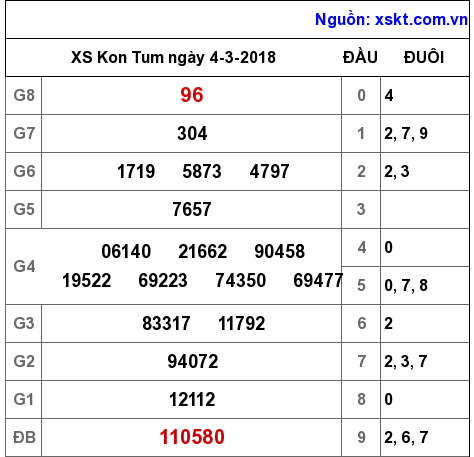 XSKT ngày 4-3-2018 XSKT ngày 4-3-2018