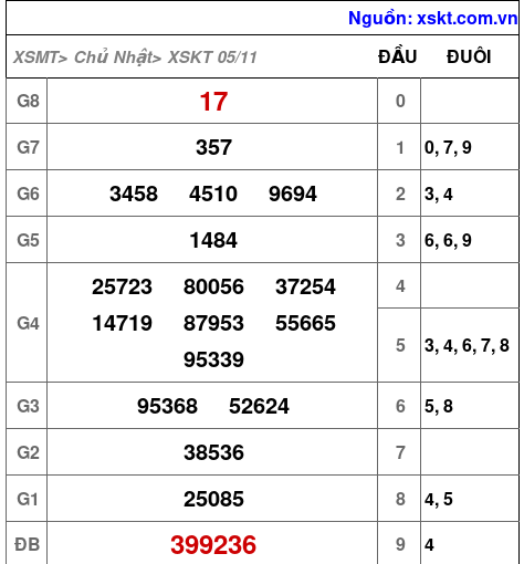 XSKT ngày 5-11-2023 XSKT ngày 5-11-2023