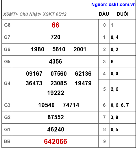 XSKT ngày 5-12-2021 XSKT ngày 5-12-2021