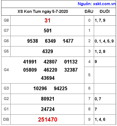 XSKT ngày 5-7-2020