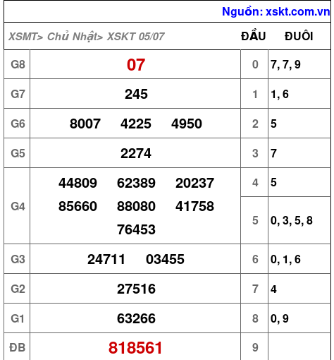 XSKT ngày 5-7-2026