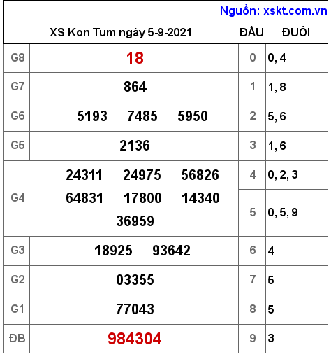 XSKT ngày 5-9-2021 XSKT ngày 5-9-2021