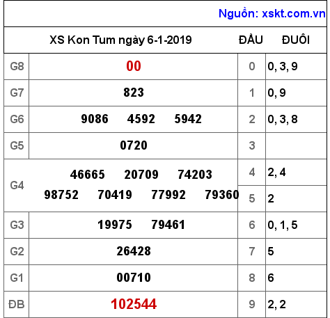 XSKT ngày 6-1-2019 XSKT ngày 6-1-2019
