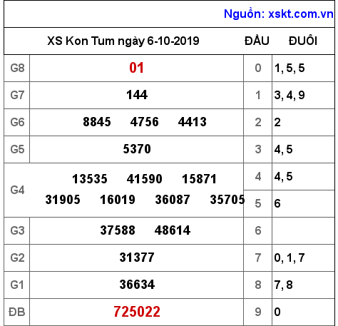 XSKT ngày 6-10-2019 XSKT ngày 6-10-2019