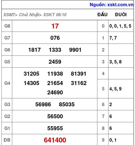 XSKT ngày 6-10-2024 XSKT ngày 6-10-2024