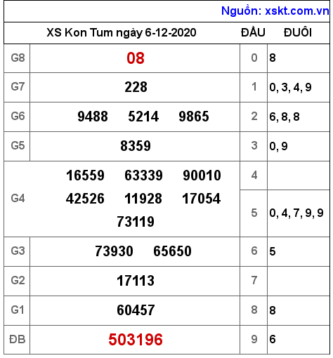 XSKT ngày 6-12-2020 XSKT ngày 6-12-2020