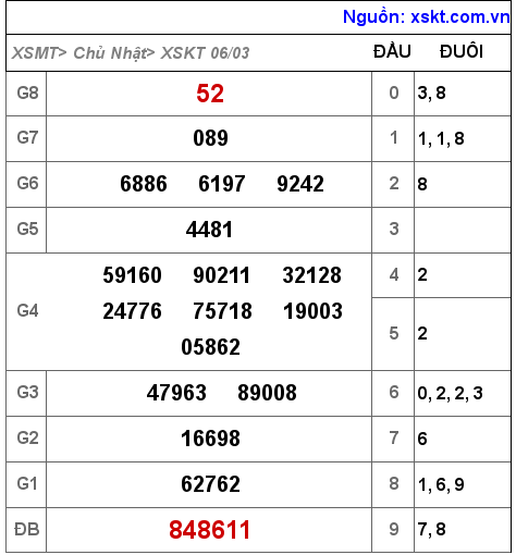 Kết quả XSKT ngày 6-3-2022