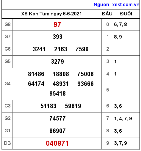 XSKT ngày 6-6-2021 XSKT ngày 6-6-2021