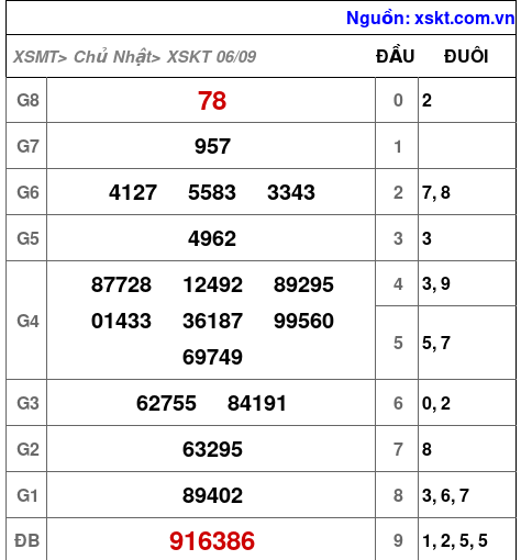 Kết quả XSKT ngày 6-9-2026