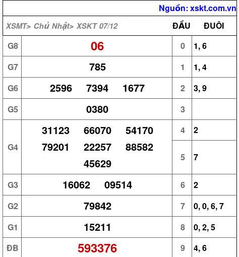 XSKT ngày 7-12-2025