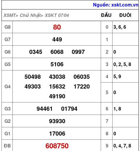XSKT ngày 7-4-2024 XSKT ngày 7-4-2024