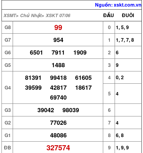 XSKT ngày 7-6-2026