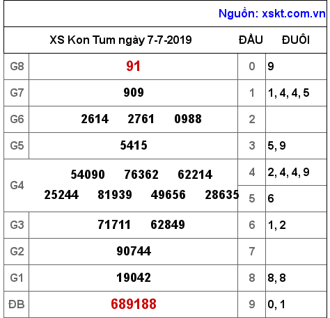 XSKT ngày 7-7-2019 XSKT ngày 7-7-2019