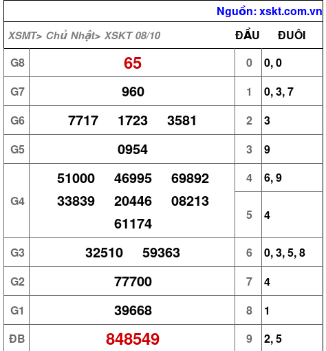 XSKT ngày 8-10-2023 XSKT ngày 8-10-2023