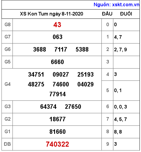 XSKT ngày 8-11-2020