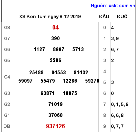 XSKT ngày 8-12-2019 XSKT ngày 8-12-2019