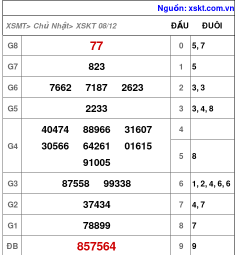 XSKT ngày 8-12-2024 XSKT ngày 8-12-2024
