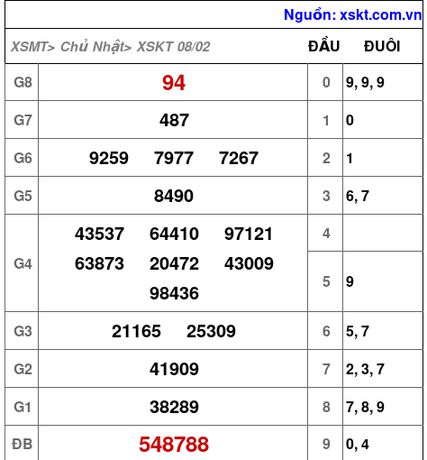 XSKT ngày 8-2-2026 XSKT ngày 8-2-2026