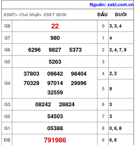 XSKT ngày 8-6-2025 XSKT ngày 8-6-2025