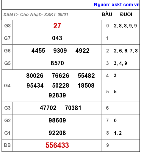 XSKT ngày 9-1-2022 XSKT ngày 9-1-2022