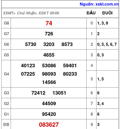 XSKT ngày 9-6-2024 XSKT ngày 9-6-2024