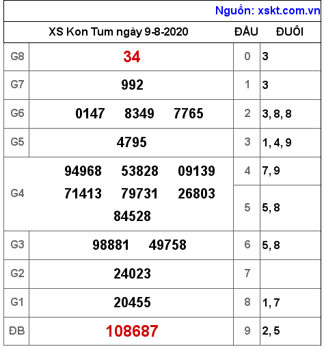 XSKT ngày 9-8-2020