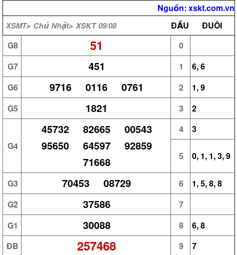 Kết quả XSKT ngày 9-8-2026