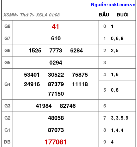 Kết quả XSLA ngày 1-8-2026