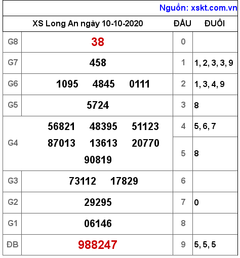XSLA ngày 10-10-2020 XSLA ngày 10-10-2020