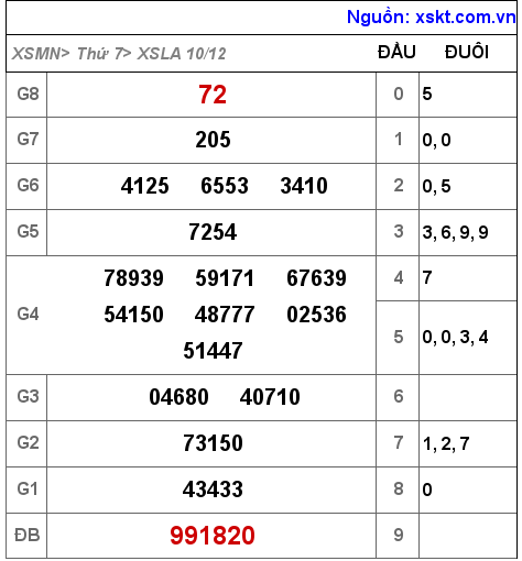 Kết quả XSLA ngày 10-12-2022