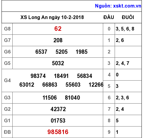 XSLA ngày 10-2-2018 XSLA ngày 10-2-2018