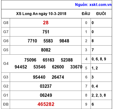 XSLA ngày 10-3-2018 XSLA ngày 10-3-2018