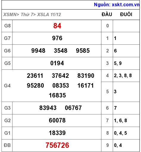 XSLA ngày 11-12-2021 XSLA ngày 11-12-2021